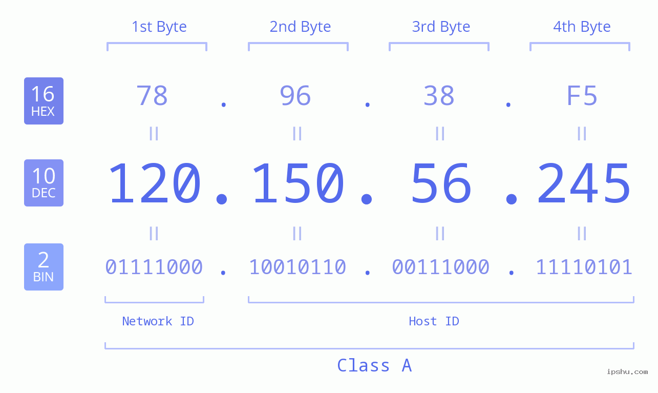 IP Address: 120.150.56.245 Data Structure Chart BIN DEC HEX IPv4: 120.150.56.245 Network Class, Net ID, Host ID