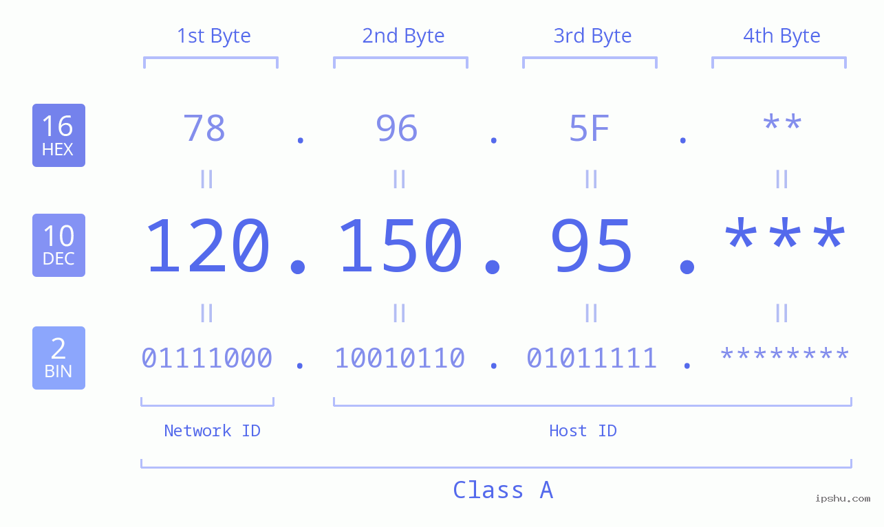 IP Address: 120.150.95 Data Structure Chart BIN DEC HEX IPv4: 120.150.95 Network Class, Net ID, Host ID