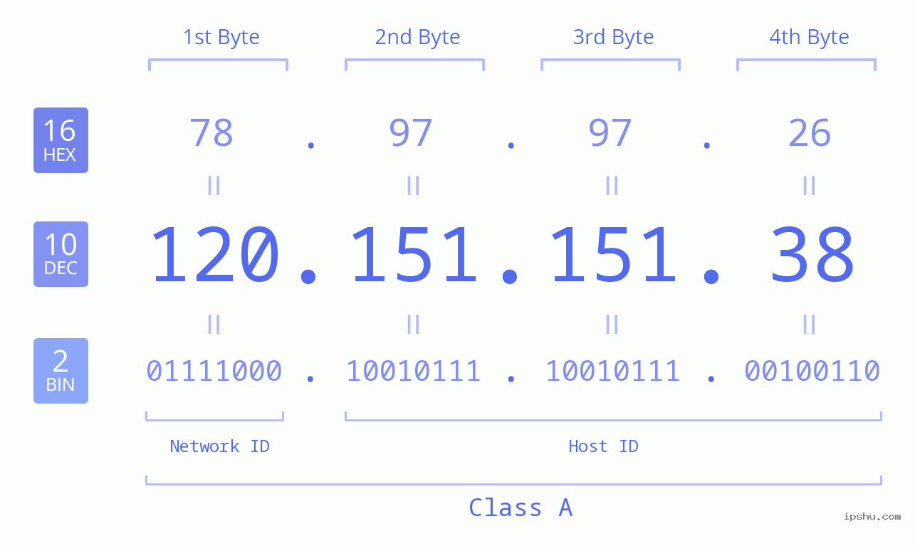 IP Address: 120.151.151.38 Data Structure Chart BIN DEC HEX IPv4: 120.151.151.38 Network Class, Net ID, Host ID