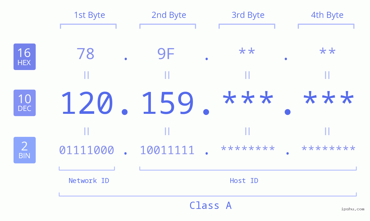 IP Address: 120.159 Data Structure Chart BIN DEC HEX IPv4: 120.159 Network Class, Net ID, Host ID