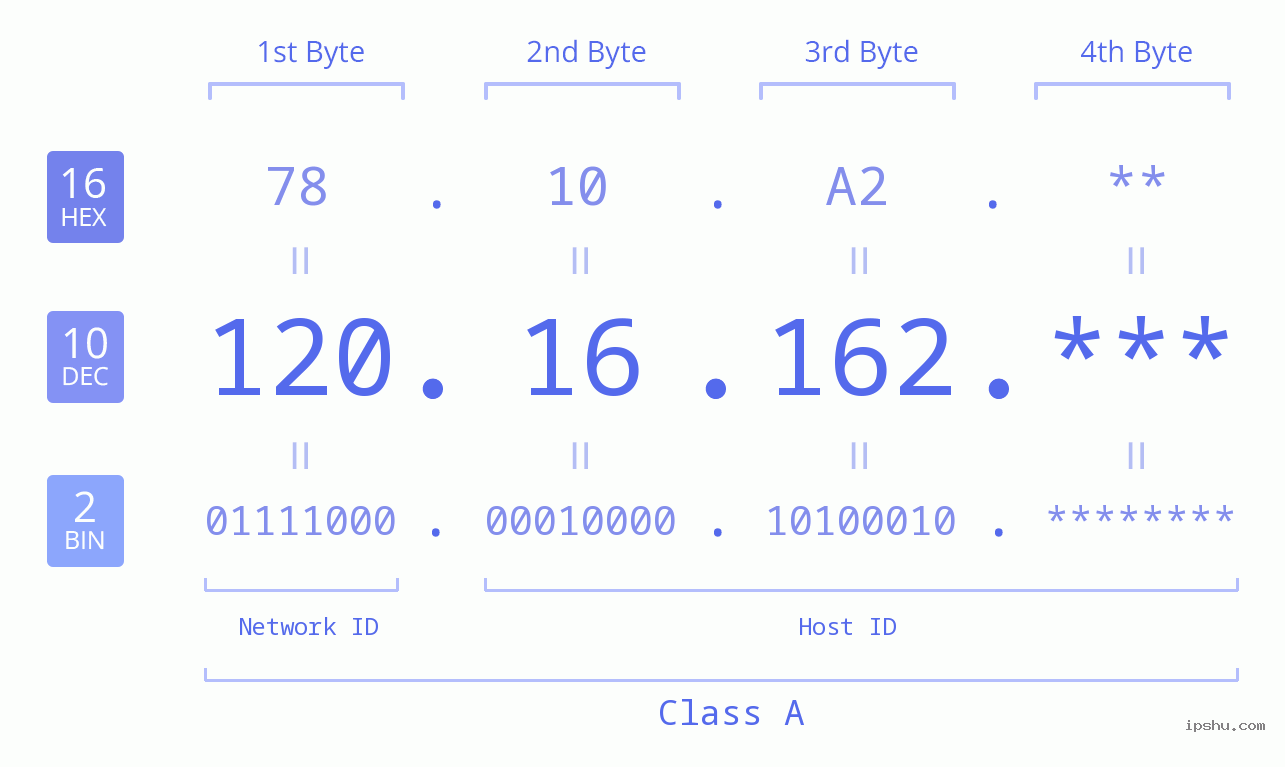 IP Address: 120.16.162 Data Structure Chart BIN DEC HEX IPv4: 120.16.162 Network Class, Net ID, Host ID