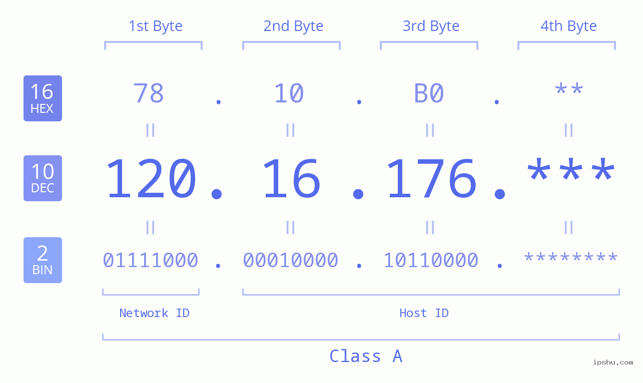IP Address: 120.16.176 Data Structure Chart BIN DEC HEX IPv4: 120.16.176 Network Class, Net ID, Host ID