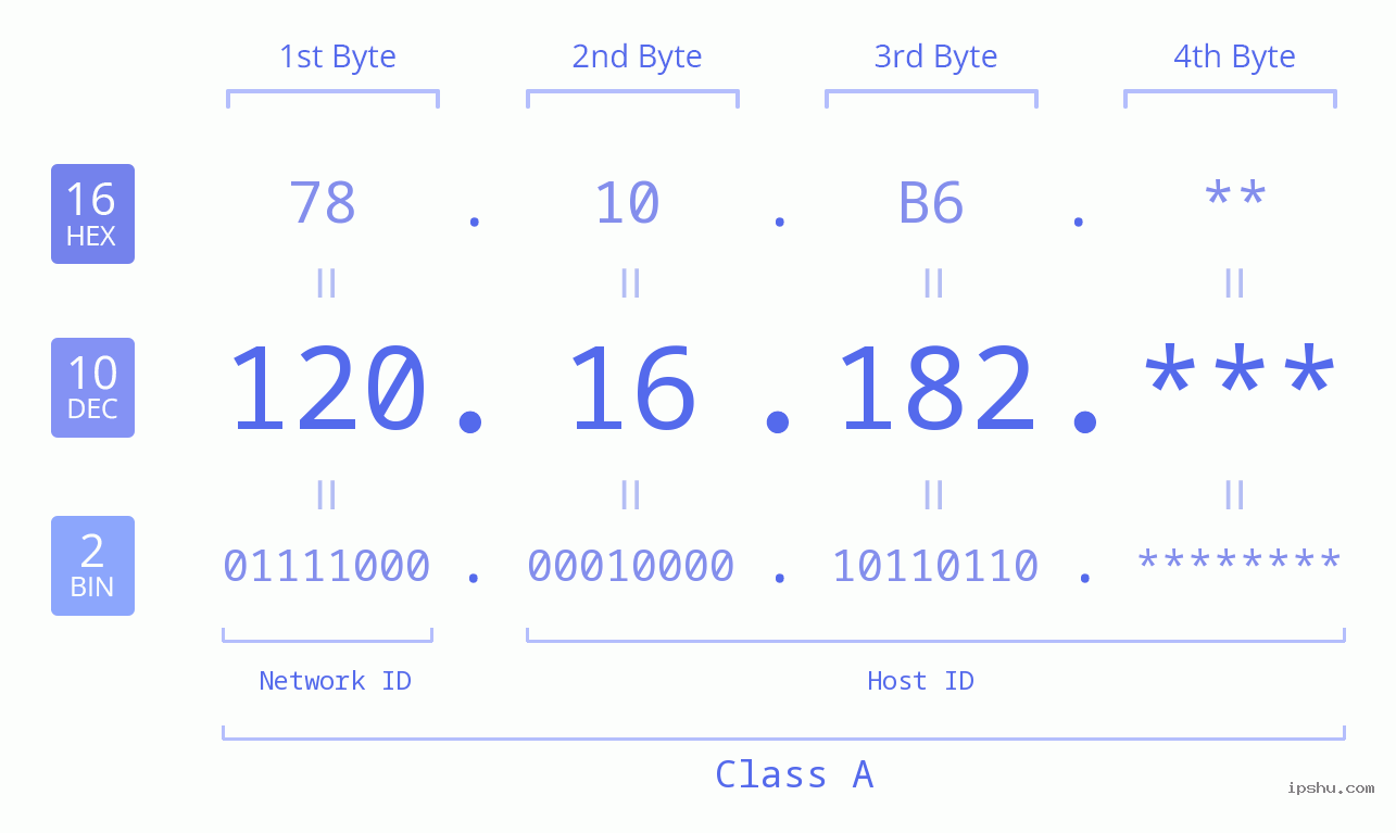 IP Address: 120.16.182 Data Structure Chart BIN DEC HEX IPv4: 120.16.182 Network Class, Net ID, Host ID