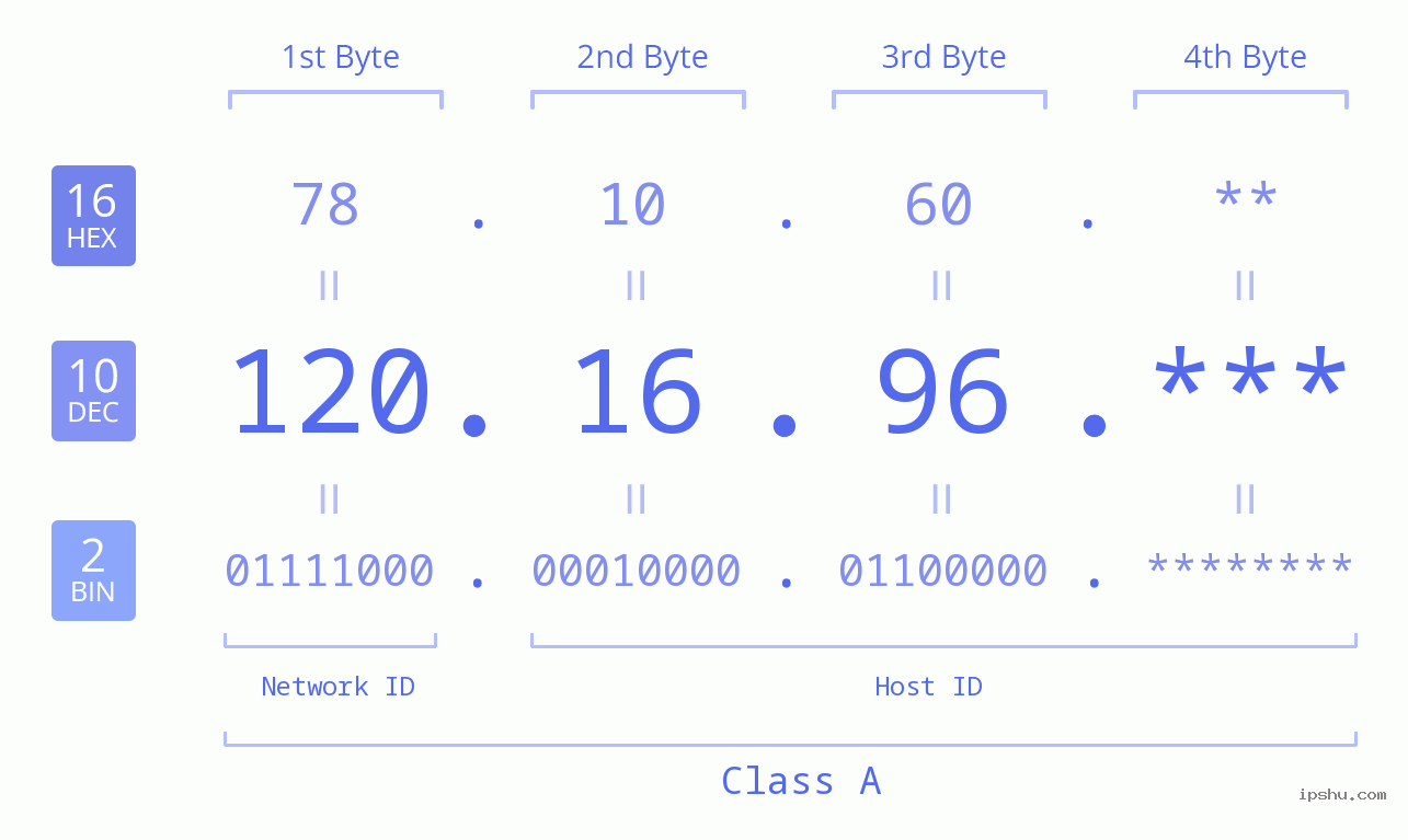 IP Address: 120.16.96 Data Structure Chart BIN DEC HEX IPv4: 120.16.96 Network Class, Net ID, Host ID