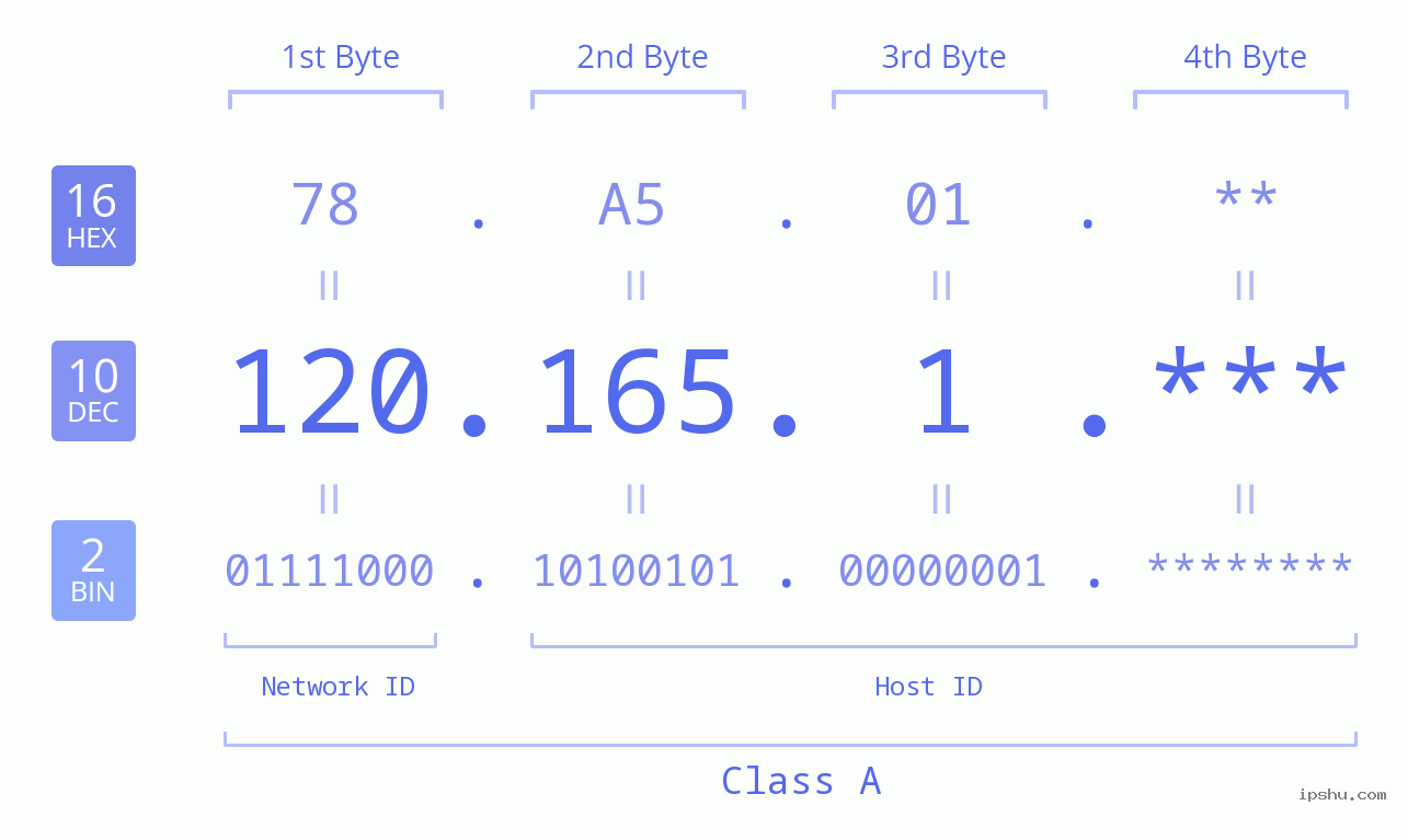 IP Address: 120.165.1 Data Structure Chart BIN DEC HEX IPv4: 120.165.1 Network Class, Net ID, Host ID