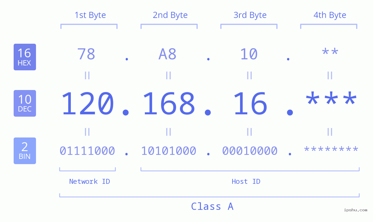 IP Address: 120.168.16 Data Structure Chart BIN DEC HEX IPv4: 120.168.16 Network Class, Net ID, Host ID