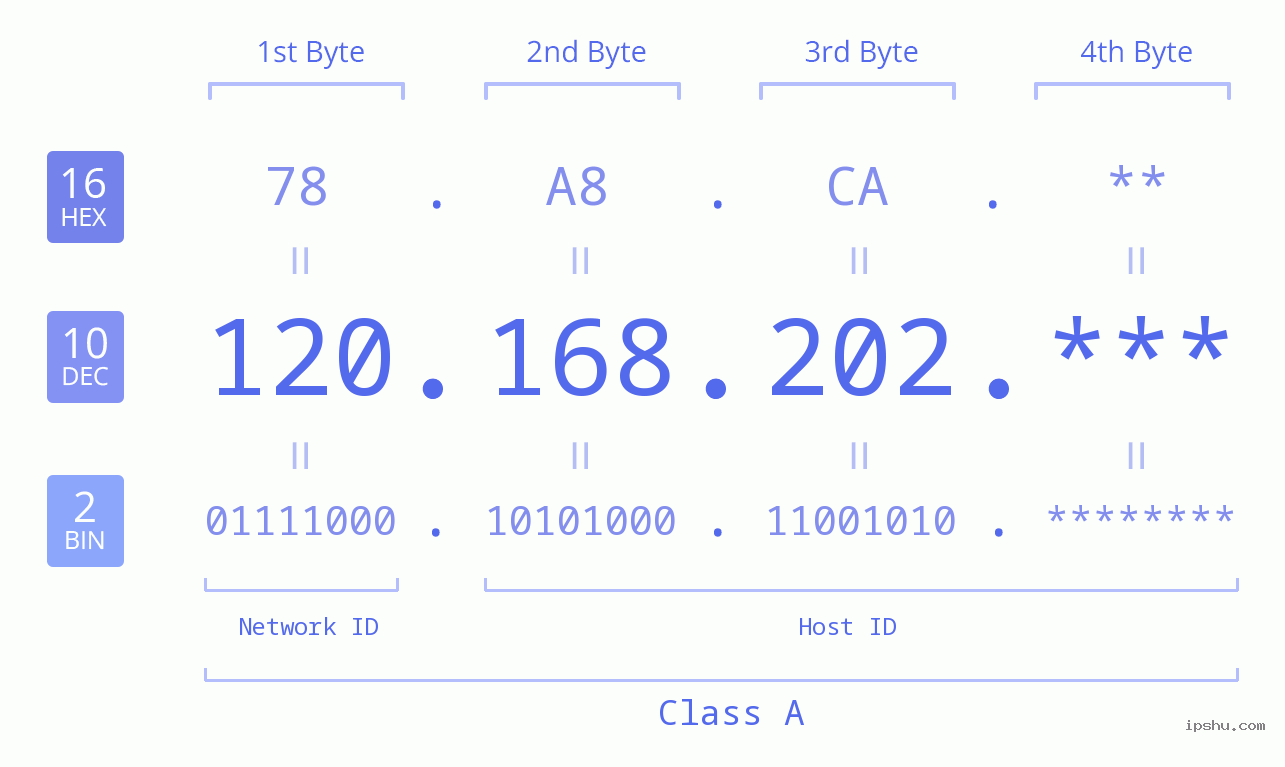 IP Address: 120.168.202 Data Structure Chart BIN DEC HEX IPv4: 120.168.202 Network Class, Net ID, Host ID
