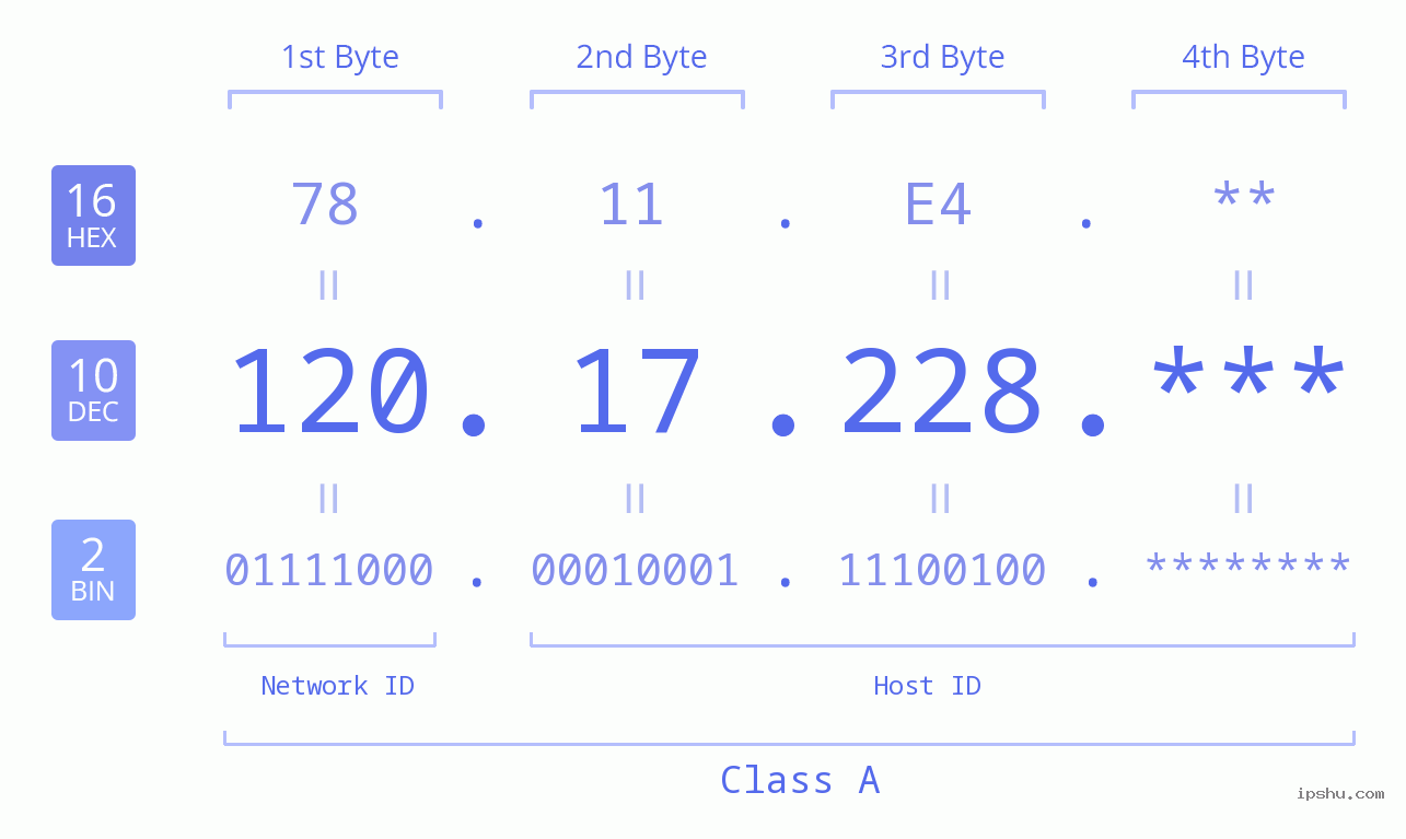 IPv4: 120.17.228 Network Class, Net ID, Host ID