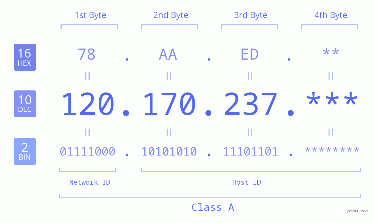 IP Address: 120.170.237 Data Structure Chart BIN DEC HEX IPv4: 120.170.237 Network Class, Net ID, Host ID