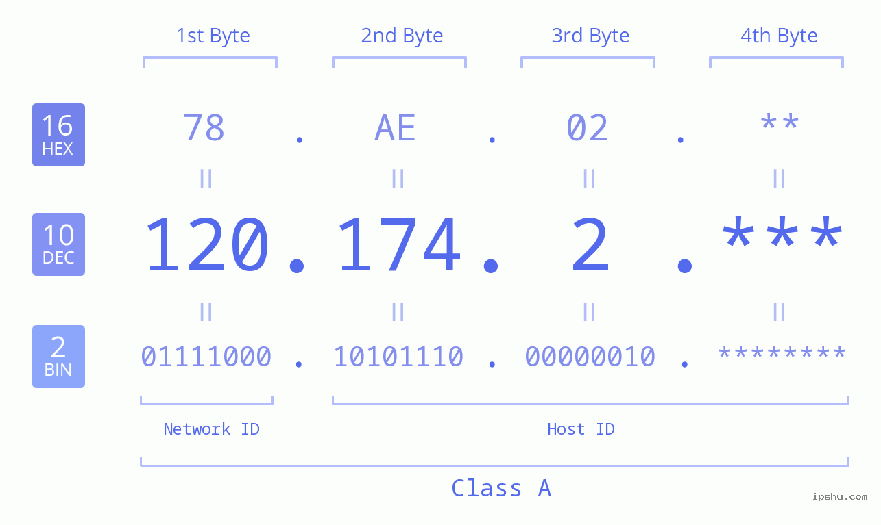 IP Address: 120.174.2 Data Structure Chart BIN DEC HEX IPv4: 120.174.2 Network Class, Net ID, Host ID