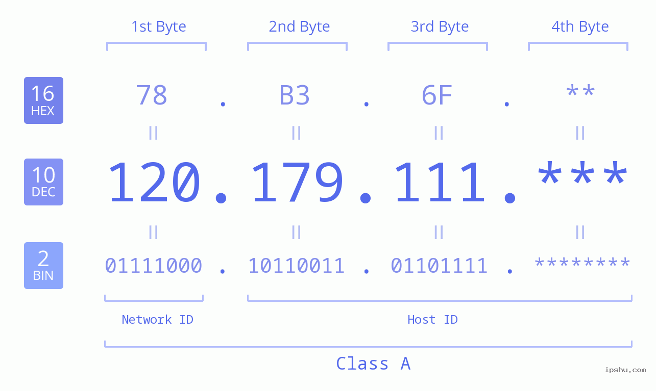 IP Address: 120.179.111 Data Structure Chart BIN DEC HEX IPv4: 120.179.111 Network Class, Net ID, Host ID