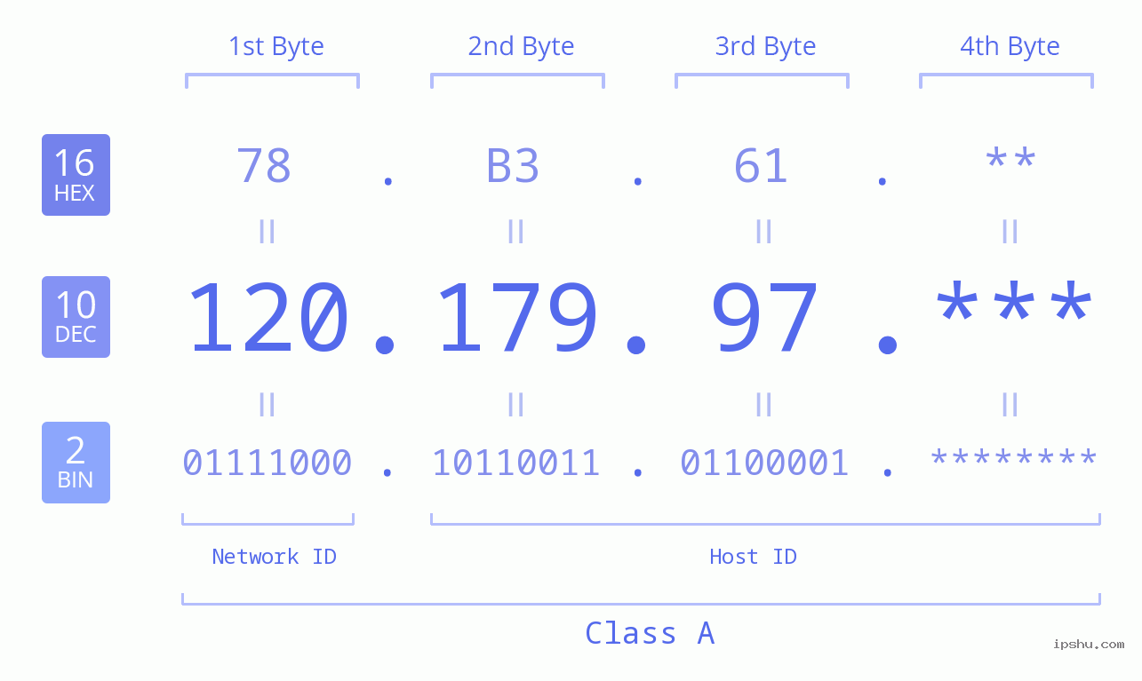 IP Address: 120.179.97 Data Structure Chart BIN DEC HEX IPv4: 120.179.97 Network Class, Net ID, Host ID