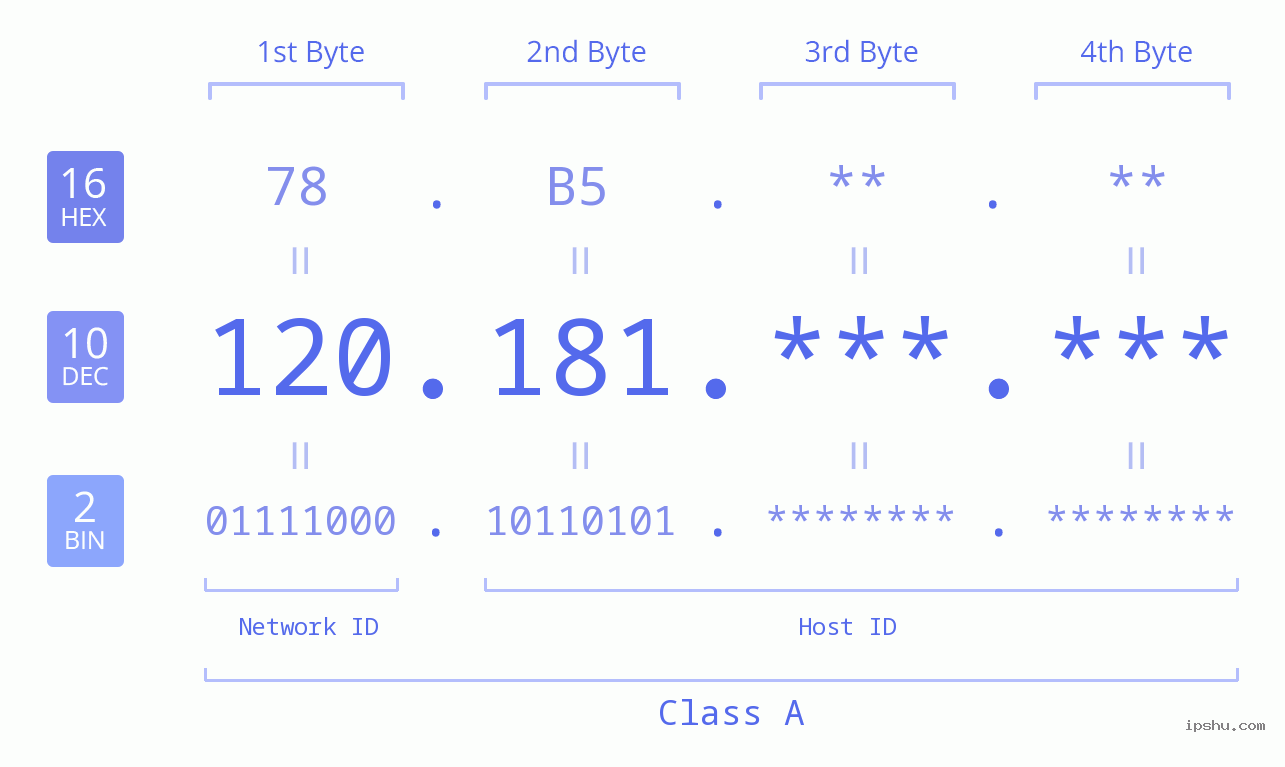 IPv4: 120.181 Network Class, Net ID, Host ID