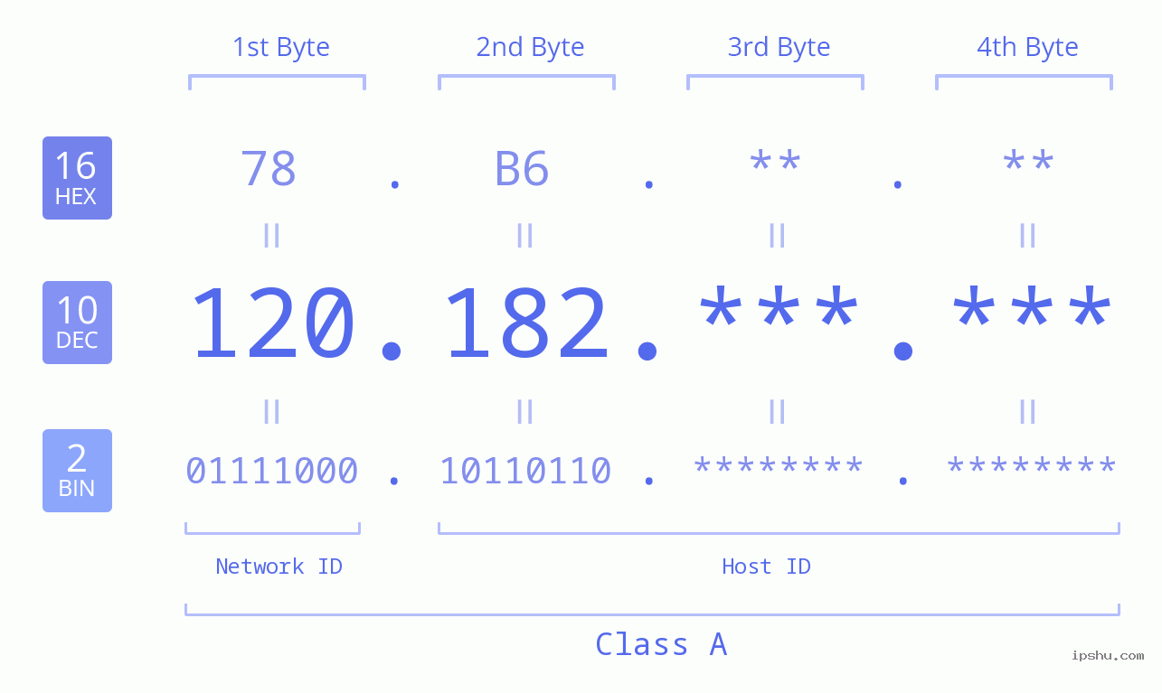 IP Address: 120.182 Data Structure Chart BIN DEC HEX IPv4: 120.182 Network Class, Net ID, Host ID