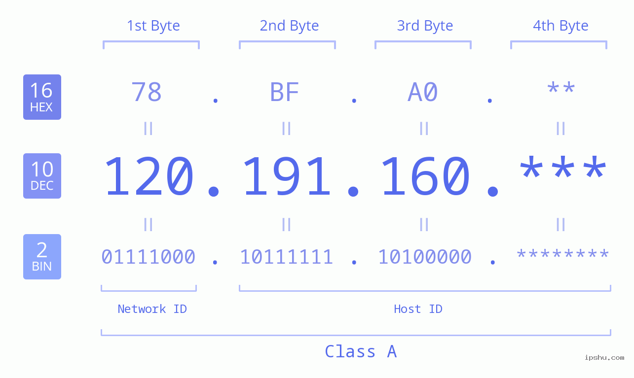 IP Address: 120.191.160 Data Structure Chart BIN DEC HEX IPv4: 120.191.160 Network Class, Net ID, Host ID