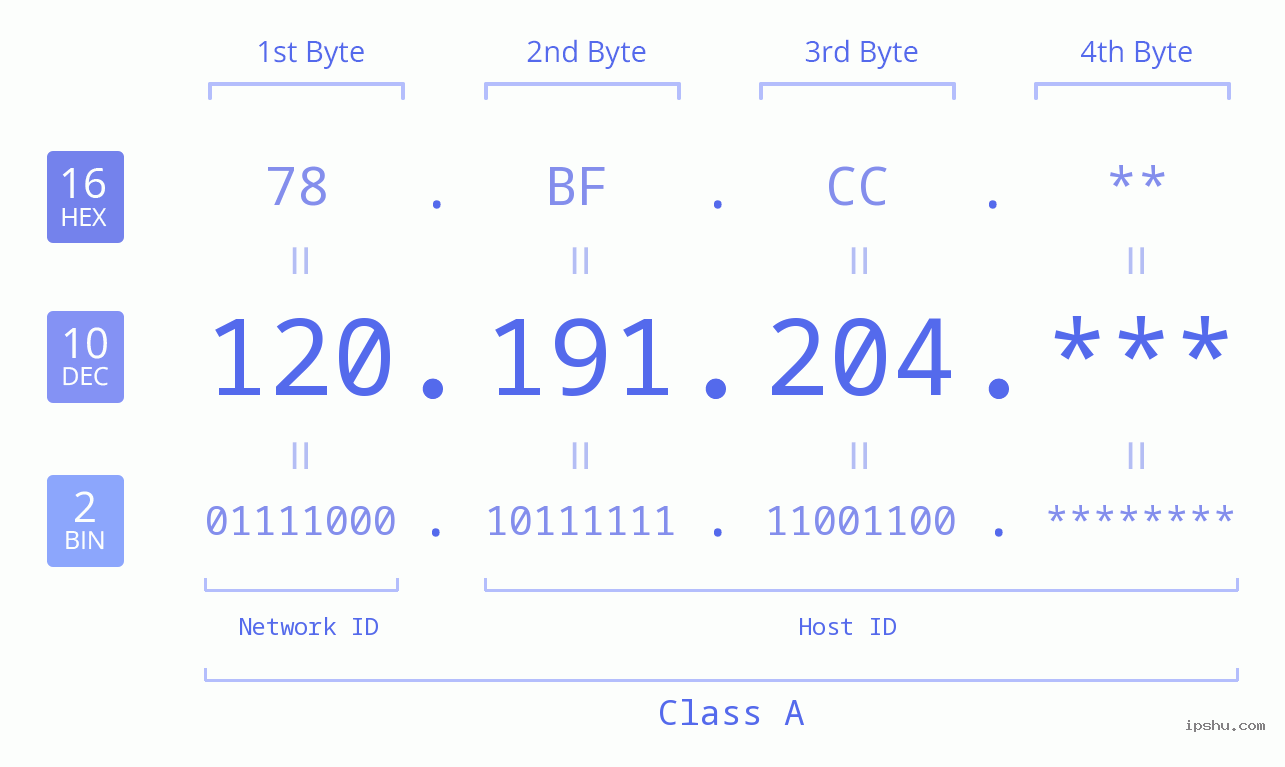 IP Address: 120.191.204 Data Structure Chart BIN DEC HEX IPv4: 120.191.204 Network Class, Net ID, Host ID