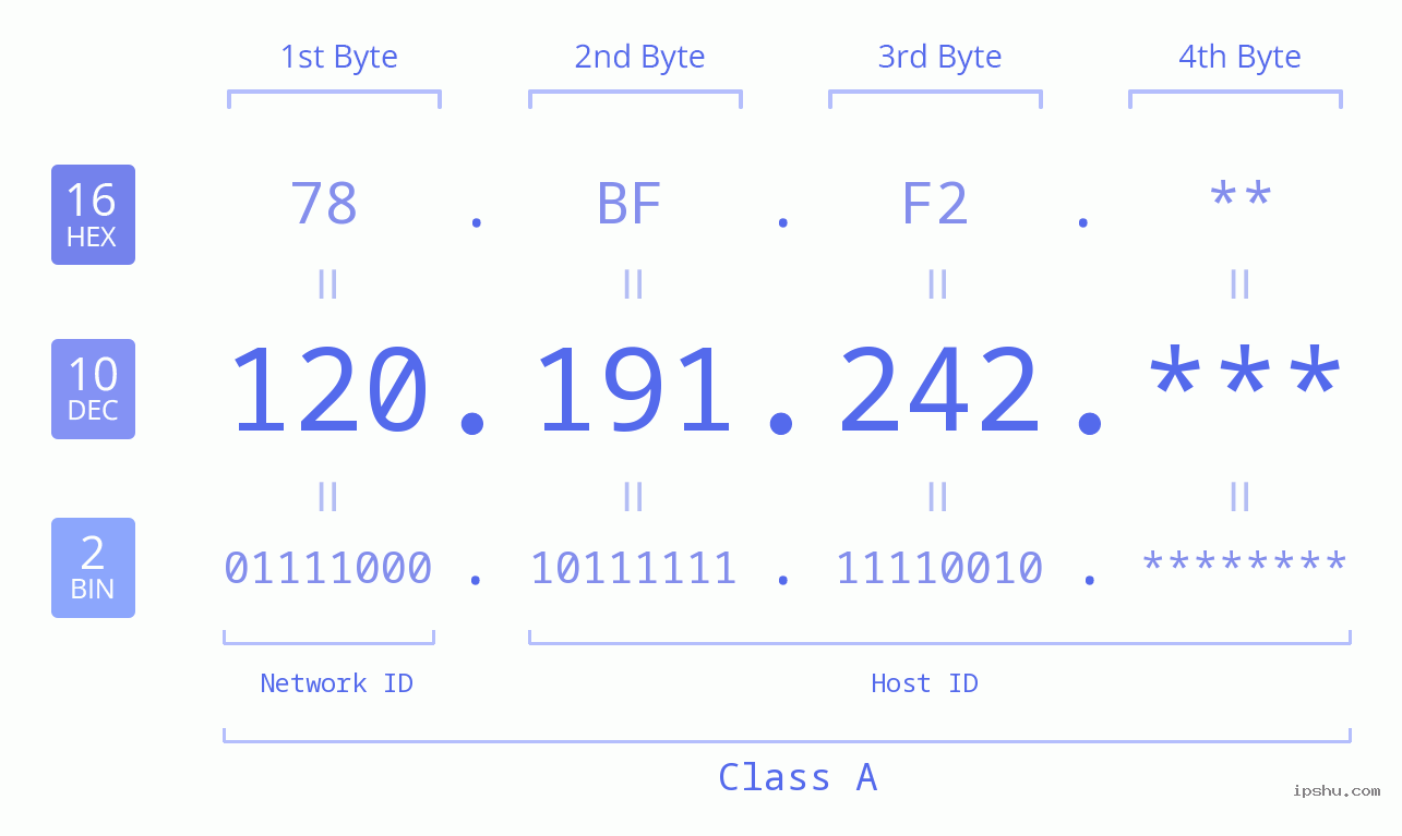 IP Address: 120.191.242 Data Structure Chart BIN DEC HEX IPv4: 120.191.242 Network Class, Net ID, Host ID