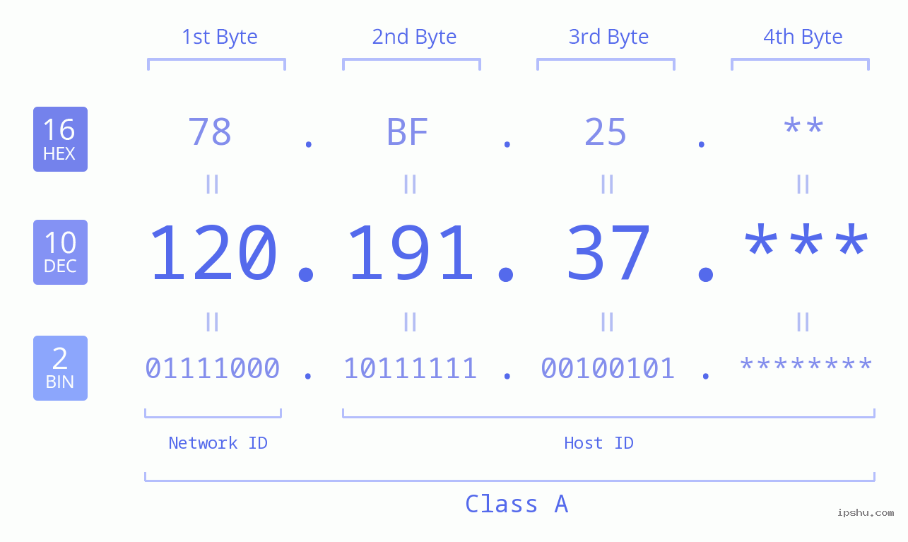 IP Address: 120.191.37 Data Structure Chart BIN DEC HEX IPv4: 120.191.37 Network Class, Net ID, Host ID