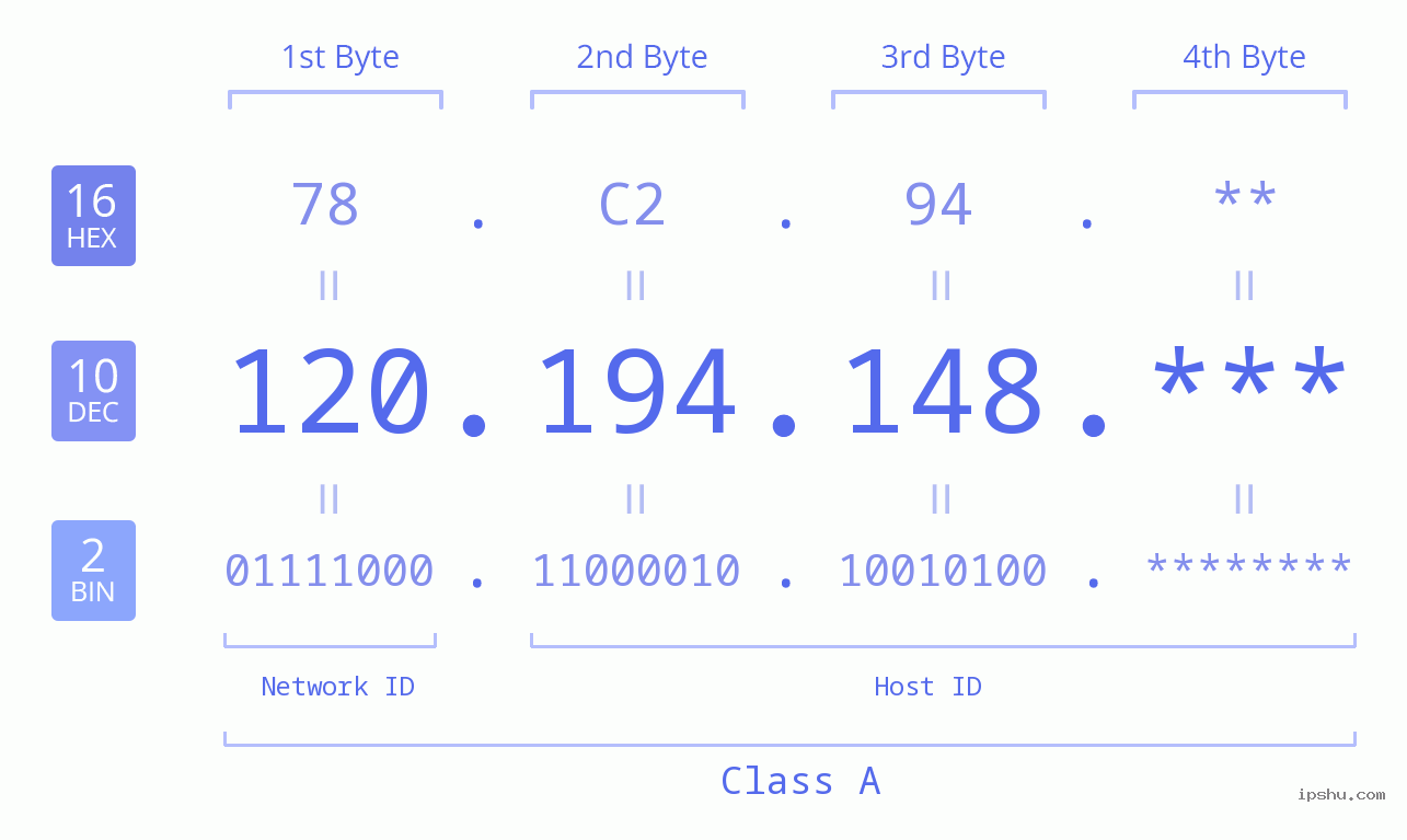 IP Address: 120.194.148 Data Structure Chart BIN DEC HEX IPv4: 120.194.148 Network Class, Net ID, Host ID