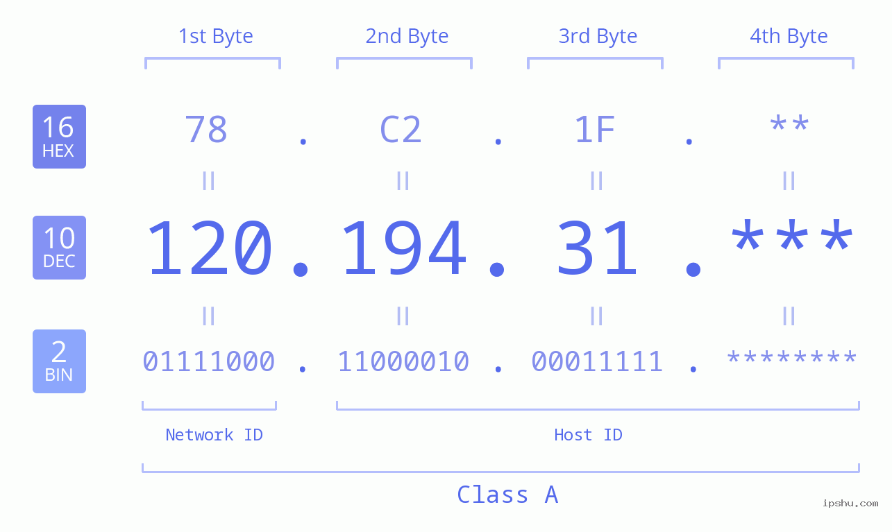 IP Address: 120.194.31 Data Structure Chart BIN DEC HEX IPv4: 120.194.31 Network Class, Net ID, Host ID