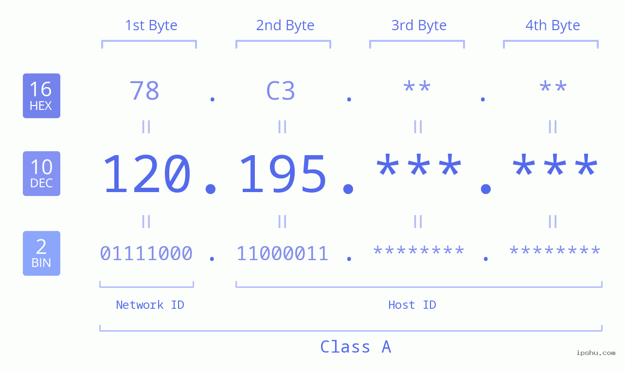 IPv4: 120.195 Network Class, Net ID, Host ID