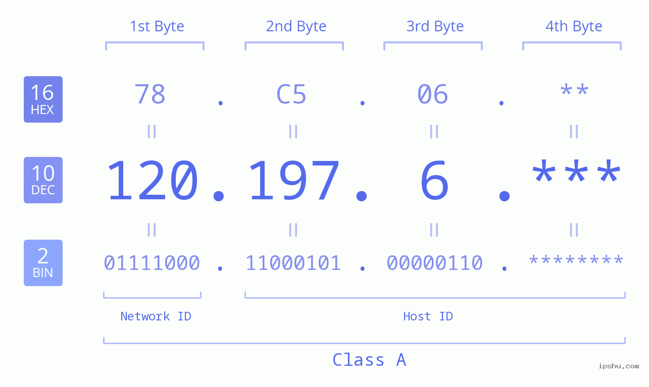 IP Address: 120.197.6 Data Structure Chart BIN DEC HEX IPv4: 120.197.6 Network Class, Net ID, Host ID
