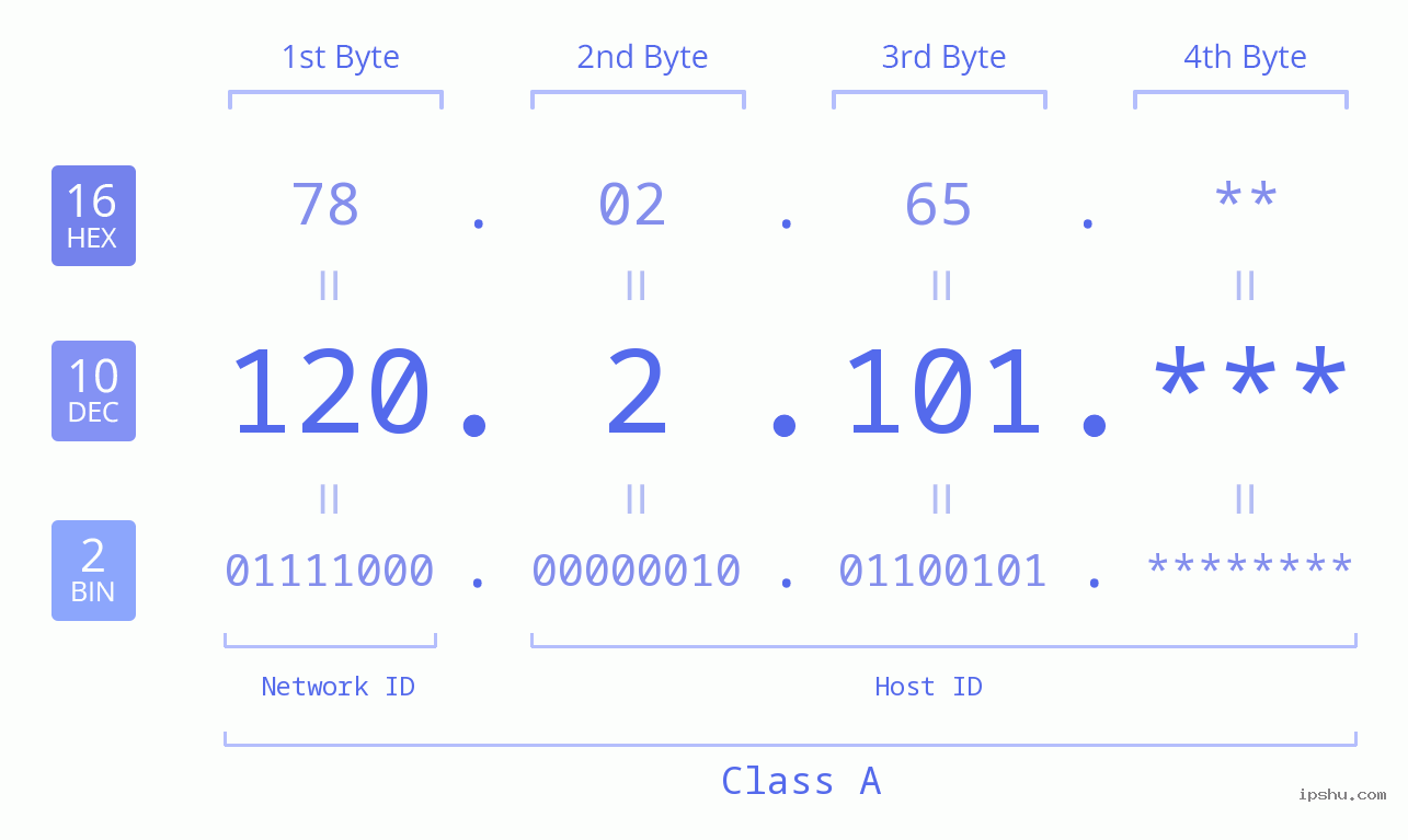 IP Address: 120.2.101 Data Structure Chart BIN DEC HEX IPv4: 120.2.101 Network Class, Net ID, Host ID