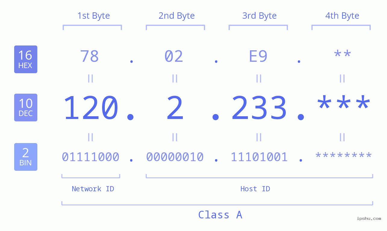 IP Address: 120.2.233 Data Structure Chart BIN DEC HEX IPv4: 120.2.233 Network Class, Net ID, Host ID