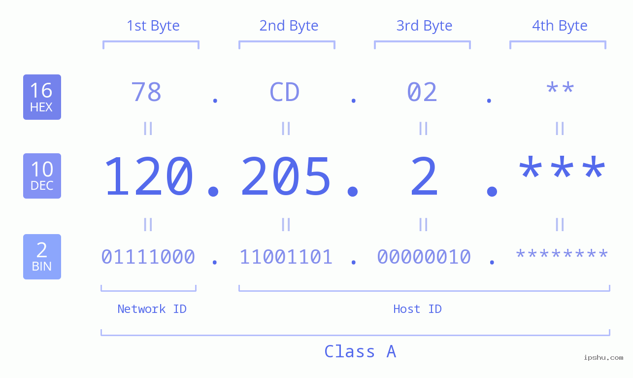 IP Address: 120.205.2 Data Structure Chart BIN DEC HEX IPv4: 120.205.2 Network Class, Net ID, Host ID