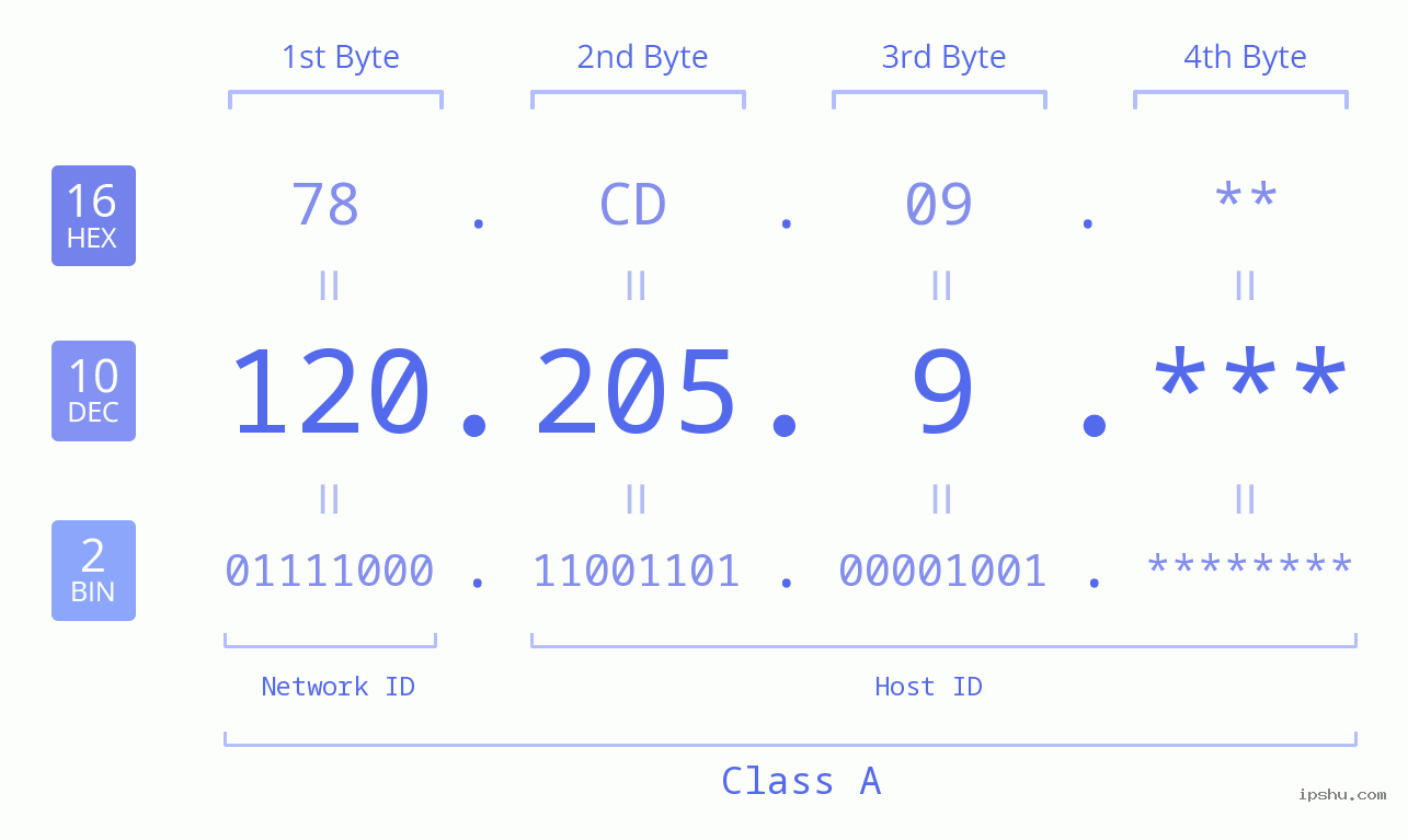 IP Address: 120.205.9 Data Structure Chart BIN DEC HEX IPv4: 120.205.9 Network Class, Net ID, Host ID