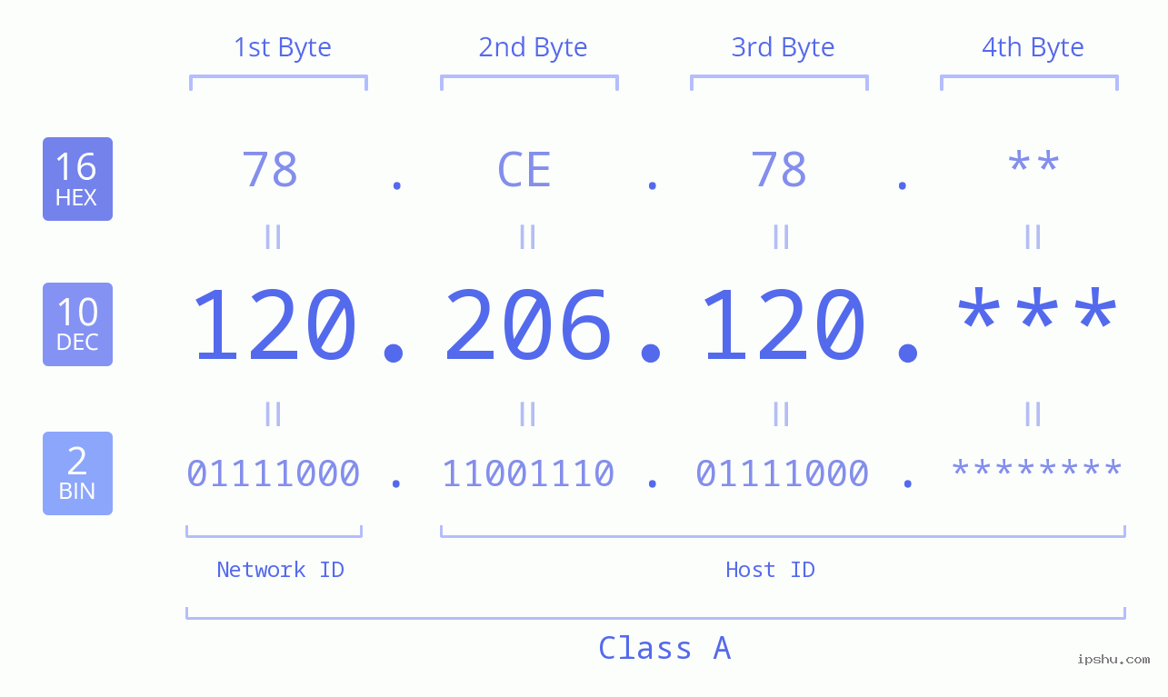 IP Address: 120.206.120 Data Structure Chart BIN DEC HEX IPv4: 120.206.120 Network Class, Net ID, Host ID