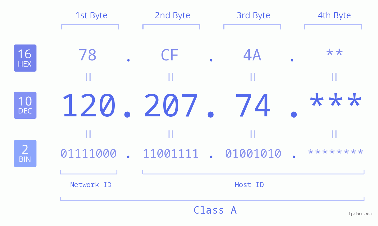 IP Address: 120.207.74 Data Structure Chart BIN DEC HEX IPv4: 120.207.74 Network Class, Net ID, Host ID