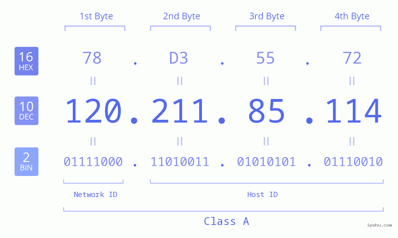 IPv4: 120.211.85.114 Network Class, Net ID, Host ID