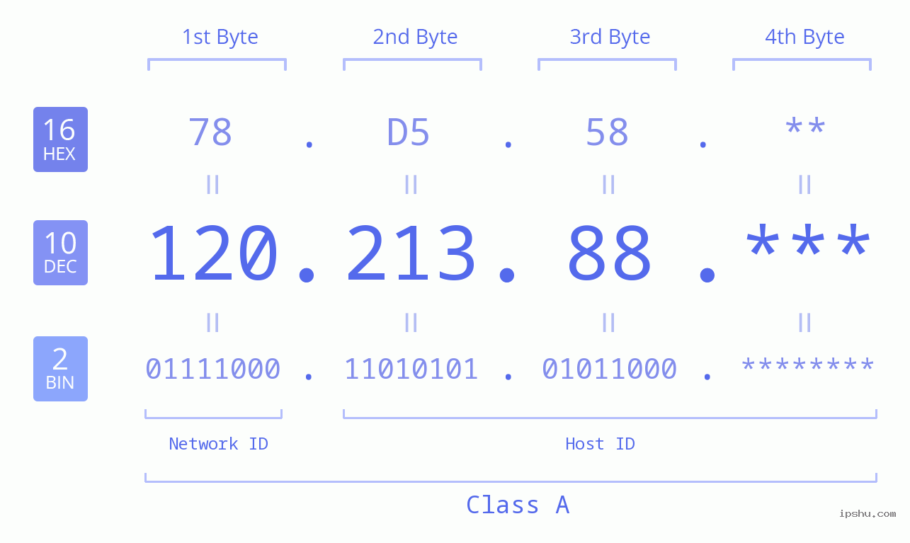 IP Address: 120.213.88 Data Structure Chart BIN DEC HEX IPv4: 120.213.88 Network Class, Net ID, Host ID