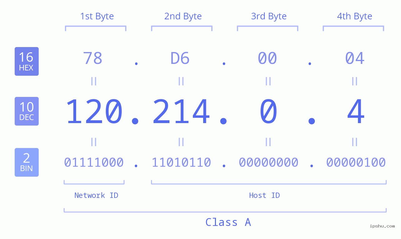IP Address: 120.214.0.4 Data Structure Chart BIN DEC HEX IPv4: 120.214.0.4 Network Class, Net ID, Host ID