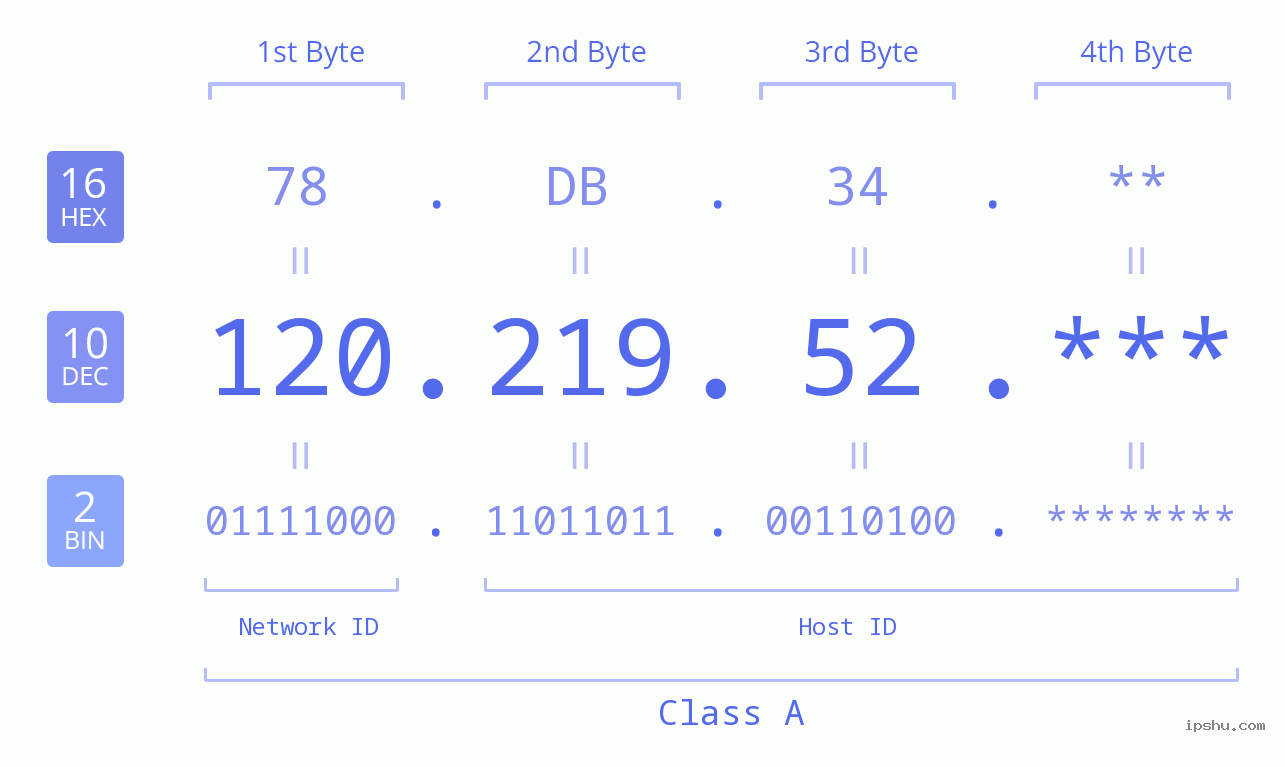 IP Address: 120.219.52 Data Structure Chart BIN DEC HEX IPv4: 120.219.52 Network Class, Net ID, Host ID