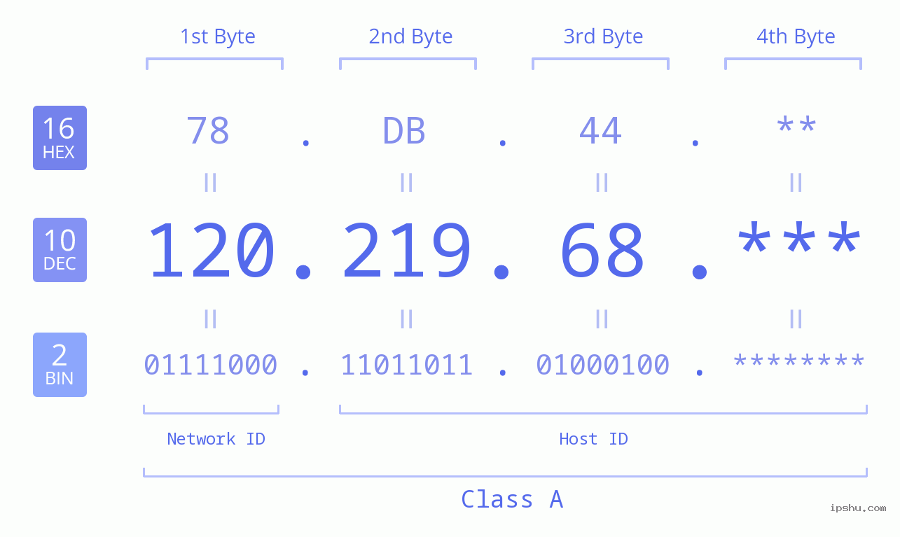 IP Address: 120.219.68 Data Structure Chart BIN DEC HEX IPv4: 120.219.68 Network Class, Net ID, Host ID