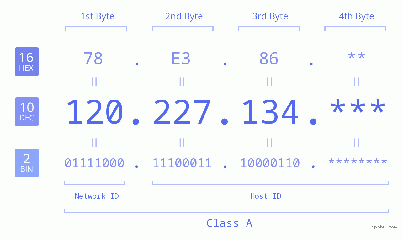 IP Address: 120.227.134 Data Structure Chart BIN DEC HEX IPv4: 120.227.134 Network Class, Net ID, Host ID