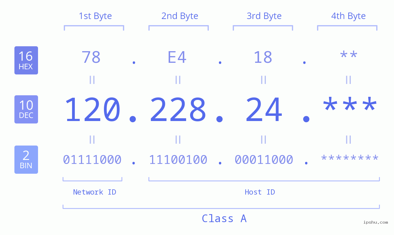 IP Address: 120.228.24 Data Structure Chart BIN DEC HEX IPv4: 120.228.24 Network Class, Net ID, Host ID