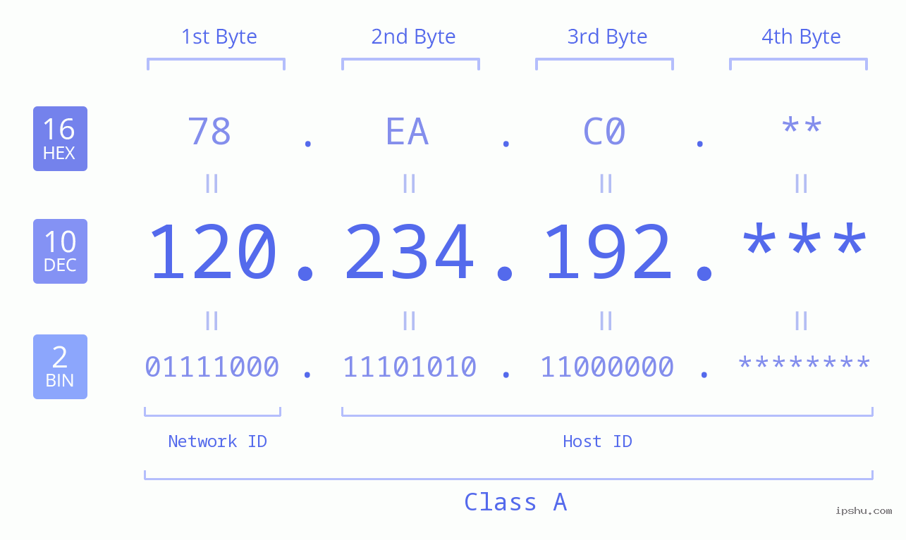 IP Address: 120.234.192 Data Structure Chart BIN DEC HEX IPv4: 120.234.192 Network Class, Net ID, Host ID