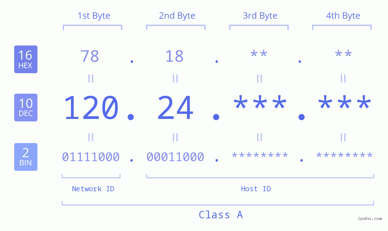IP Address: 120.24 Data Structure Chart BIN DEC HEX IPv4: 120.24 Network Class, Net ID, Host ID