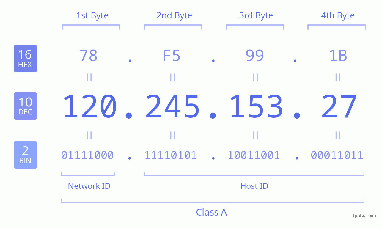 IPv4: 120.245.153.27 Network Class, Net ID, Host ID