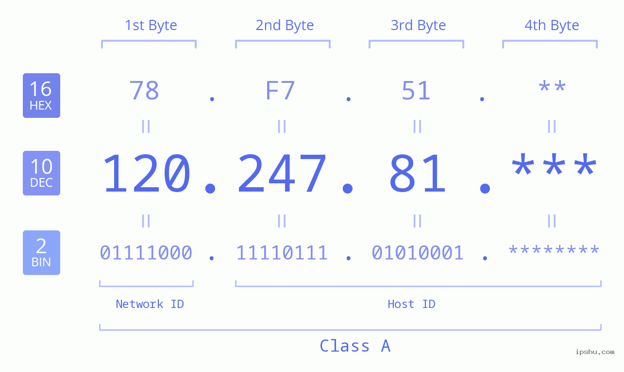 IP Address: 120.247.81 Data Structure Chart BIN DEC HEX IPv4: 120.247.81 Network Class, Net ID, Host ID