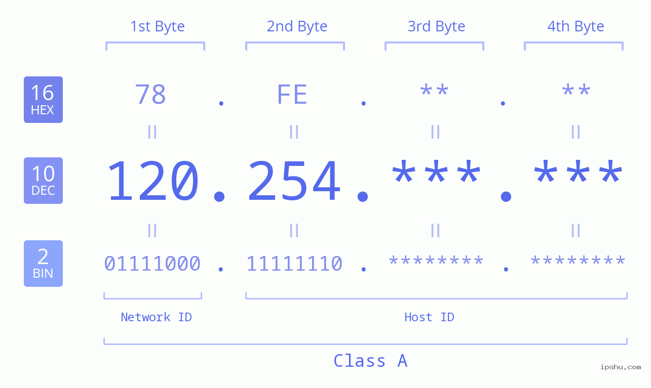 IPv4: 120.254 Network Class, Net ID, Host ID