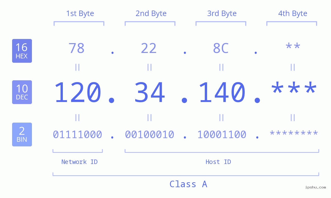 IP Address: 120.34.140 Data Structure Chart BIN DEC HEX IPv4: 120.34.140 Network Class, Net ID, Host ID