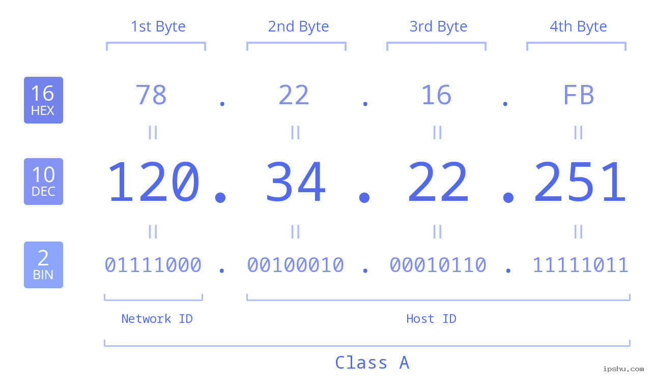 IPv4: 120.34.22.251 Network Class, Net ID, Host ID