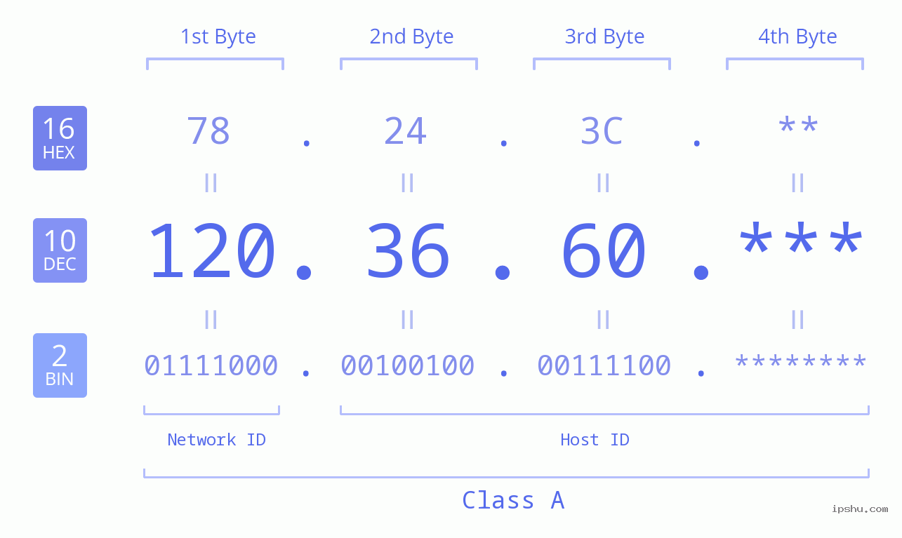 IP Address: 120.36.60 Data Structure Chart BIN DEC HEX IPv4: 120.36.60 Network Class, Net ID, Host ID