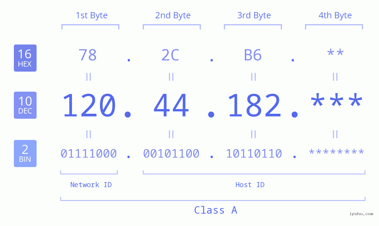 IP Address: 120.44.182 Data Structure Chart BIN DEC HEX IPv4: 120.44.182 Network Class, Net ID, Host ID
