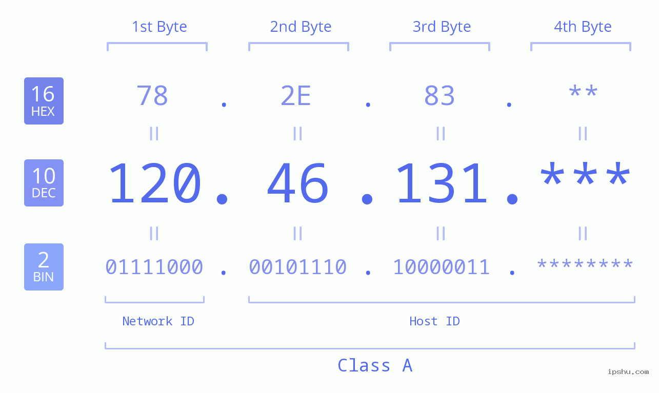 IP Address: 120.46.131 Data Structure Chart BIN DEC HEX IPv4: 120.46.131 Network Class, Net ID, Host ID