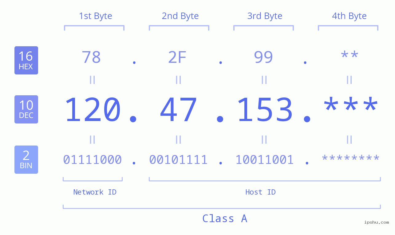 IP Address: 120.47.153 Data Structure Chart BIN DEC HEX IPv4: 120.47.153 Network Class, Net ID, Host ID